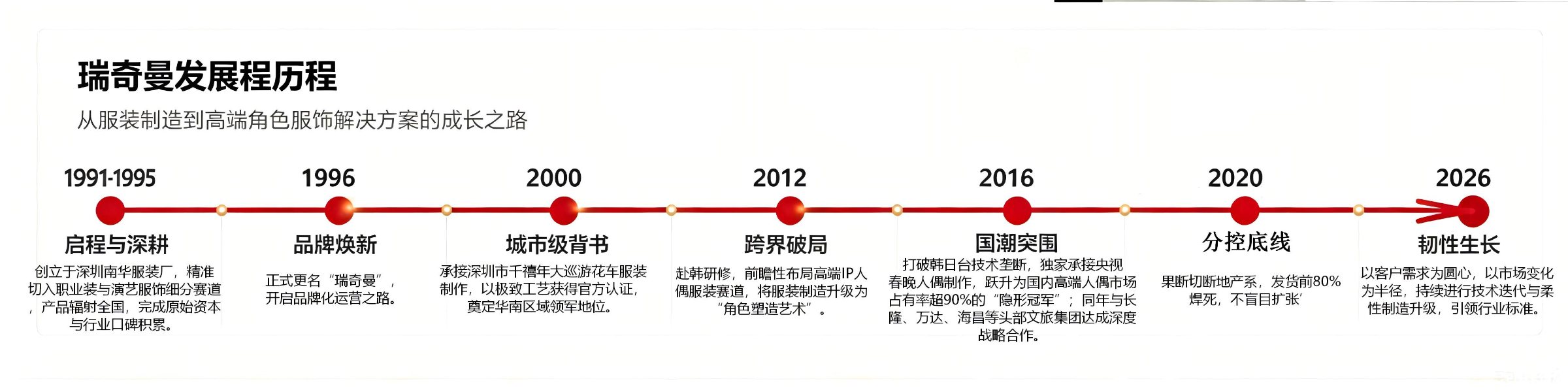 1995-2026年企业发展时间轴